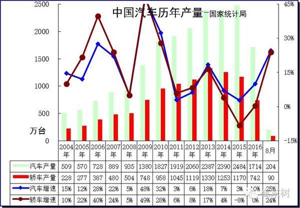 8月北京上海廣東回歸汽車生產領軍地位