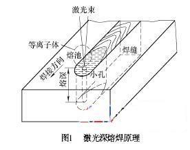 激光焊接技術開啟汽車制造2.0時代